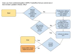 Customer is not synched
